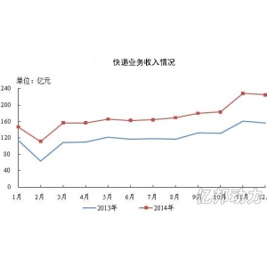2014邮政包裹业务量降13% 遭快递狂虐